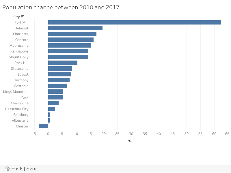 Population change in the Charlotte region 