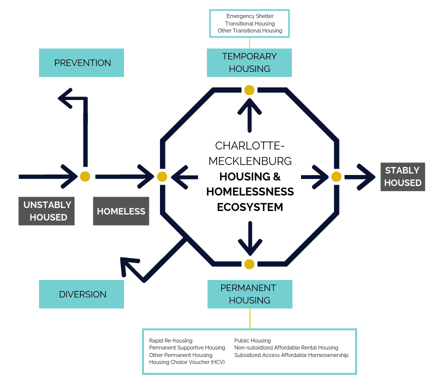 A flow chart of the Mecklenburg County Housing & Homelessness Ecosystem. Mecklenburg County. 