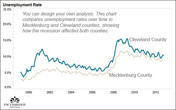 Unemployment Chart