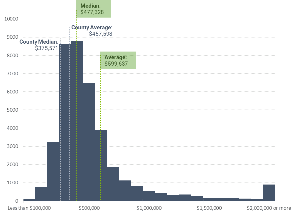 Chart illustrating the median North Mecklenburg home price in 2023.