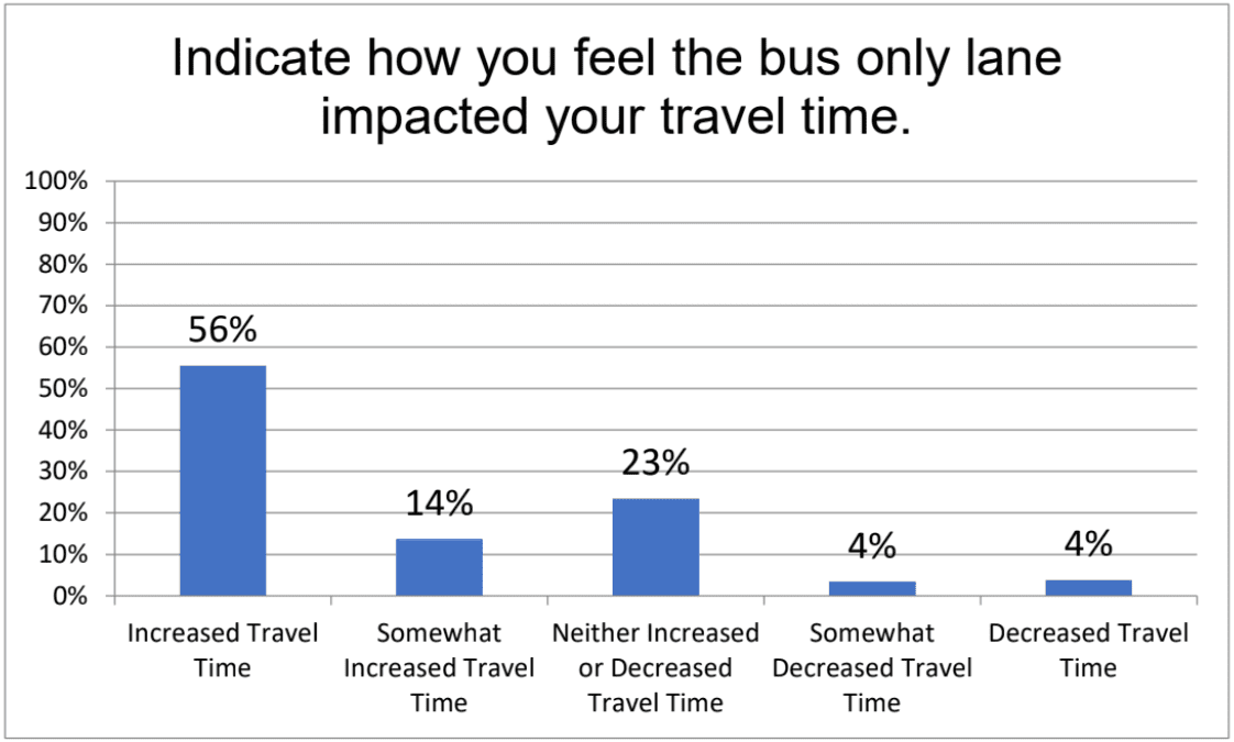 Graph of survey results