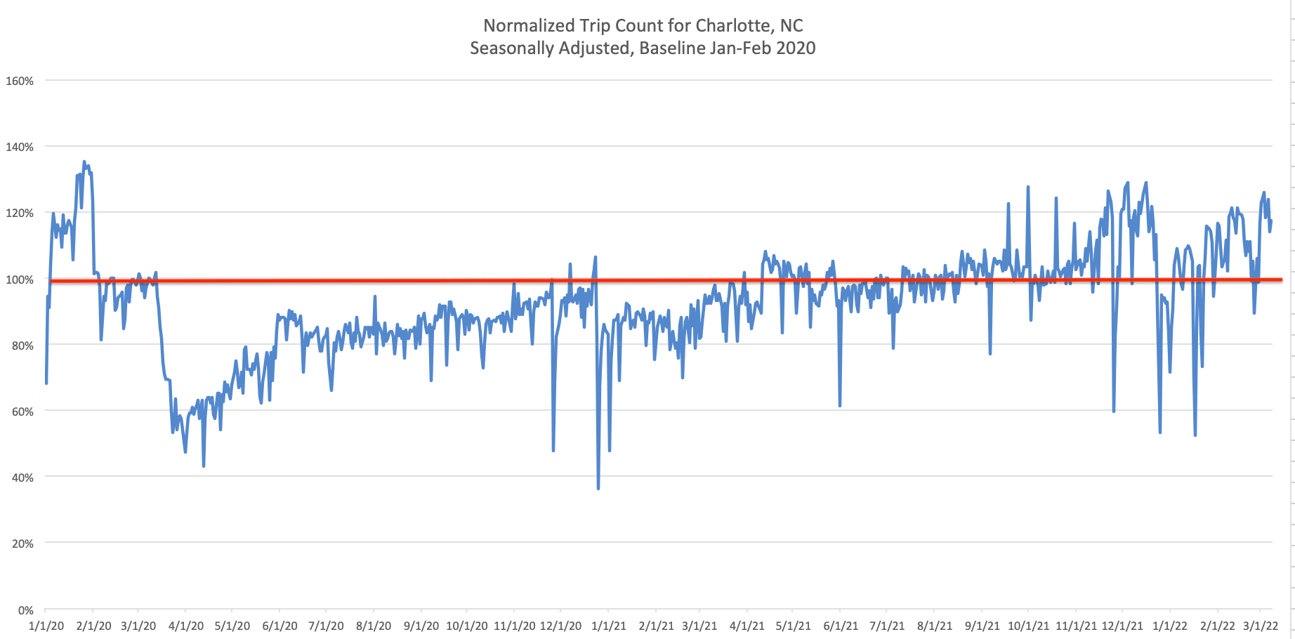 A graph showing car trips have rebounded to pre-pandemic levels.